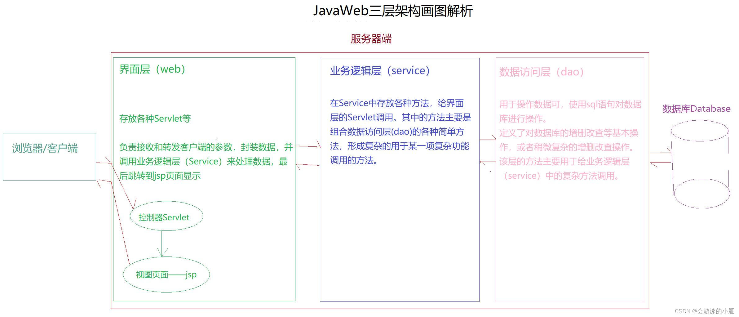 JavaWeb,三层架构图_javaweb架构图-CSDN博客
