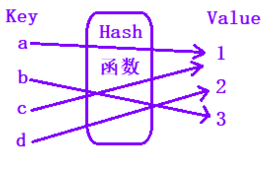 哈希表