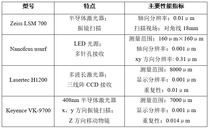 共焦显微镜技术原理、参数及其应用