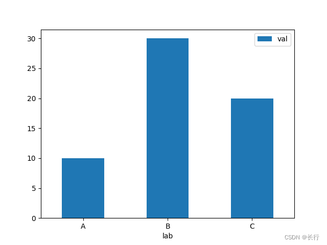 Python 实例｜matplotlib｜DataFrame.plot 画各类图样例_dataframe plot-CSDN博客