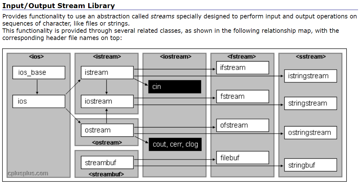 C++ -- IO流