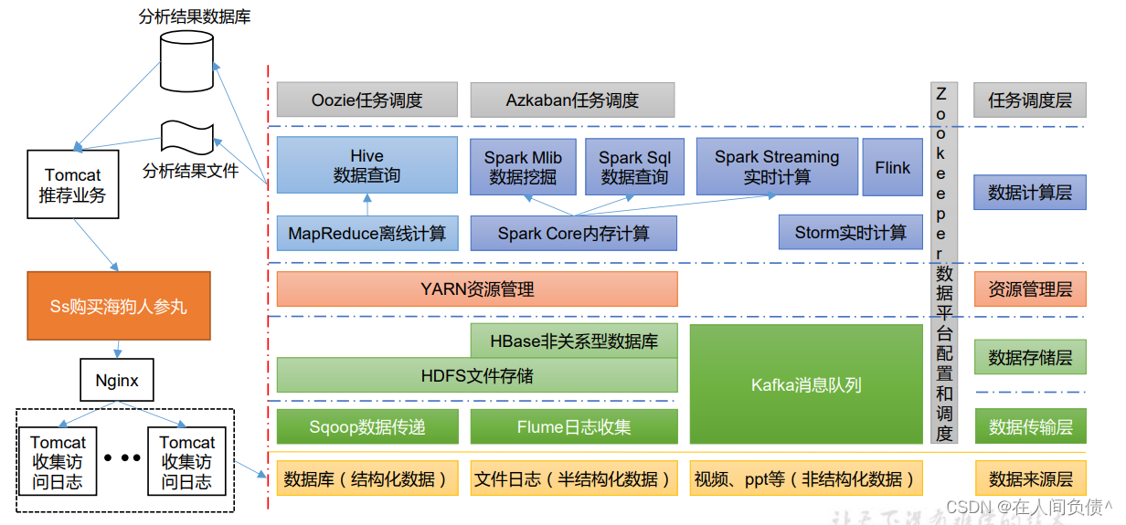 Hadoop 3.x（入门）----【Hadoop概述】