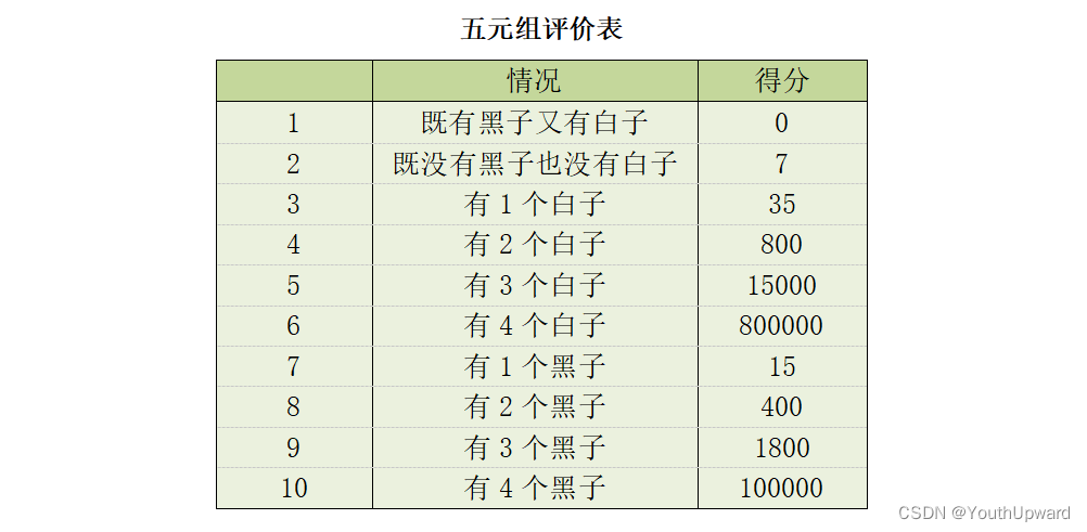 五元组评价表
情况	得分
1	既有黑子又有白子	0
2	既没有黑子也没有白子	7
3	有1个白子	35
4	有2个白子	800
5	有3个白子	15000
6	有4个白子	800000
7	有1个黑子	15
8	有2个黑子	400
9	有3个黑子	1800
10	有4个黑子	100000