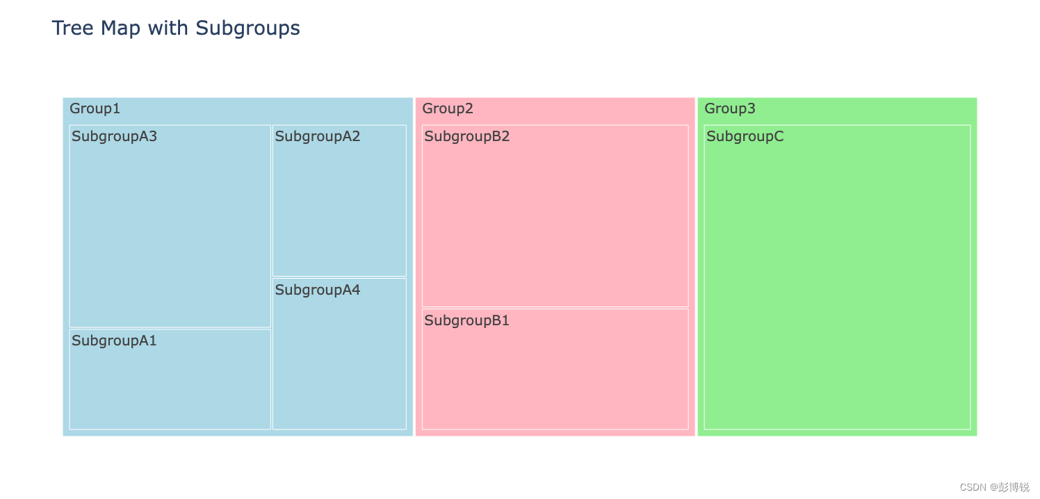 Python绘制Tree Map_python如何画多级treemap-CSDN博客