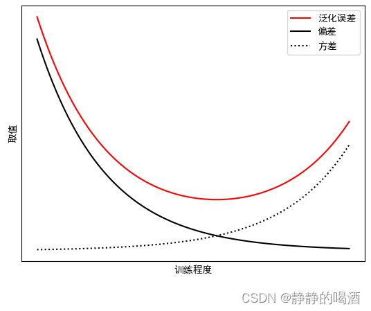 关于泛化误差、偏差、方差的图形表示