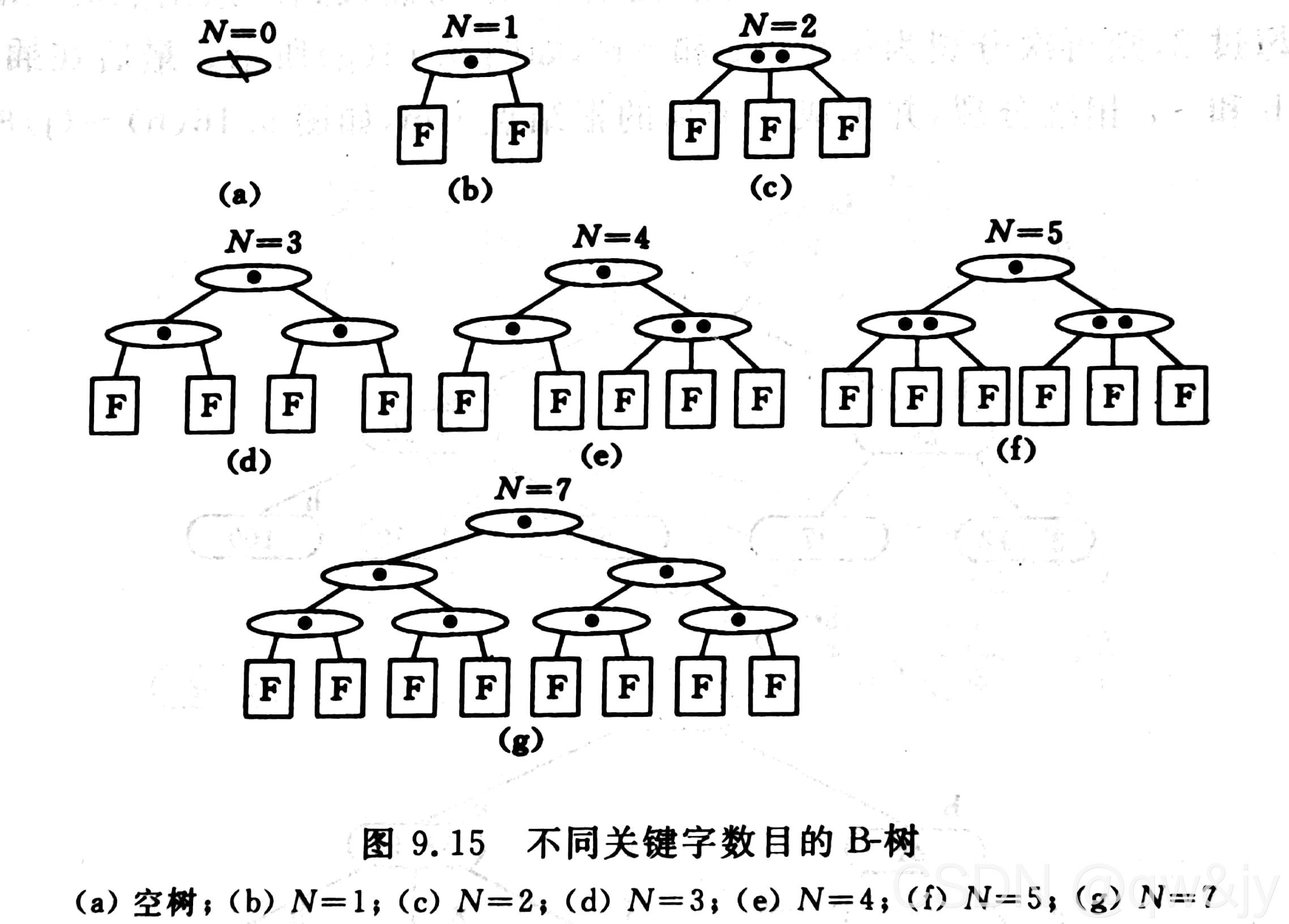 不同数目的B-树