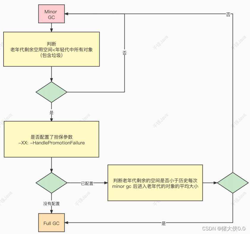 JVM 垃圾回收算法详解