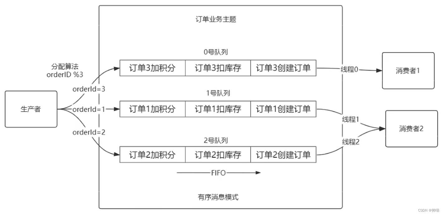 RocketMQ如何保证消息被有序消费