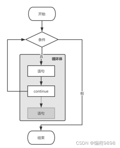 C++学习day--12 循环