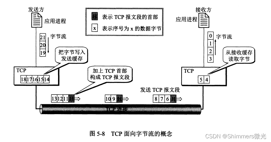 TCP 面向字节流的概念