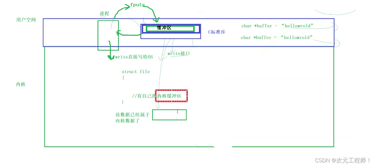 【Linux】深入理解缓冲区