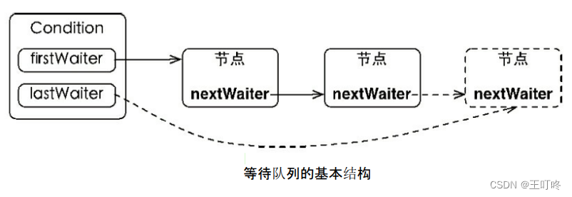 等待队列的基本结构