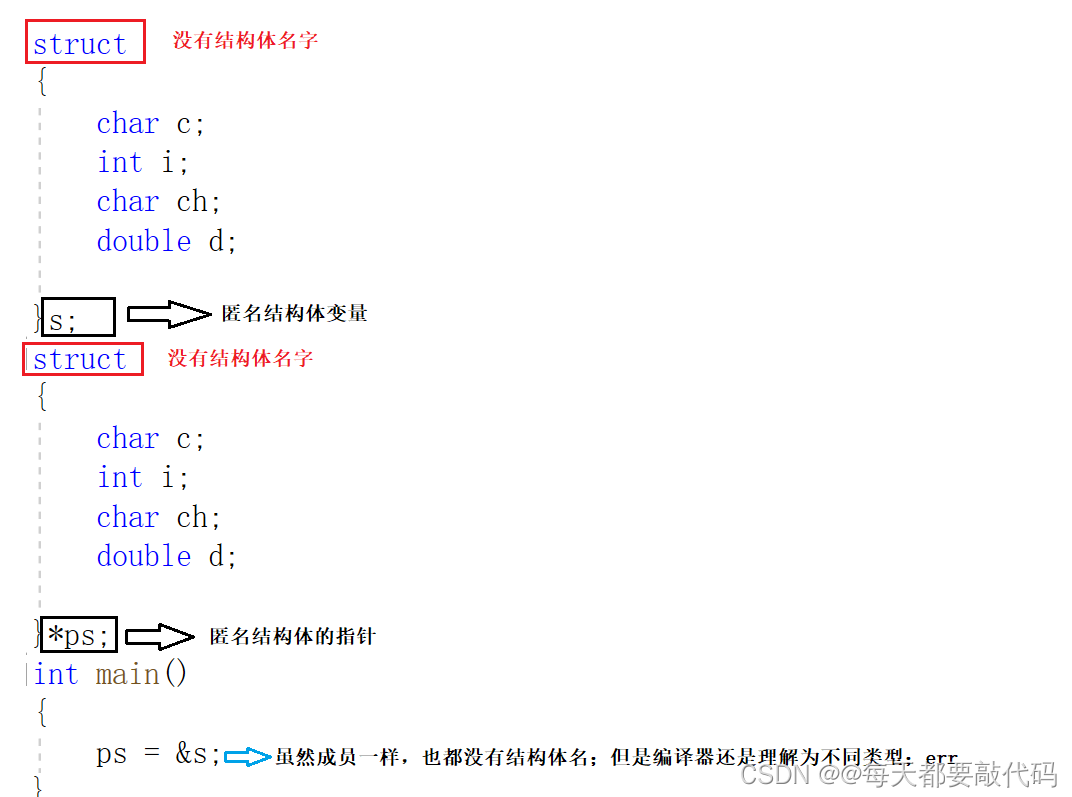 C语言进阶第八篇【三大自定义类型详解：结构体struct，枚举enum，联合union】