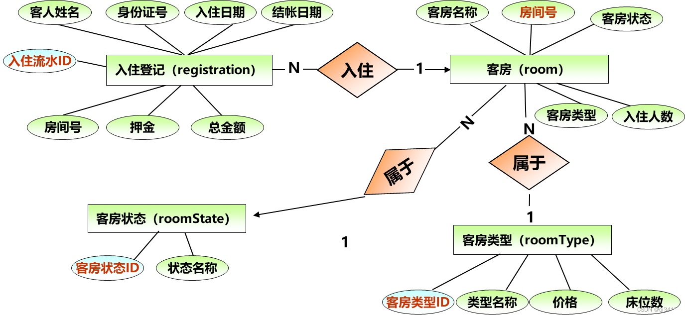 数据库设计