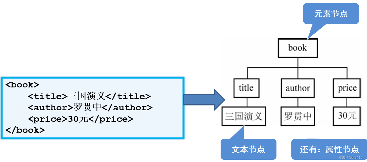 Java高级特性：XML文件的读写