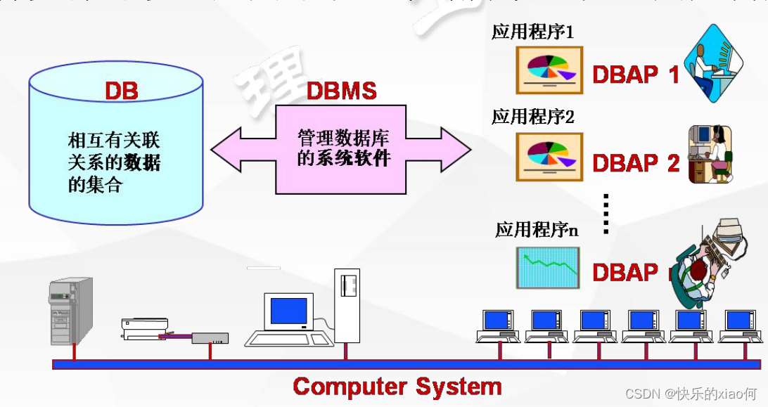 数据库学习_数据库系统概述_01_数据库系统举例-CSDN博客