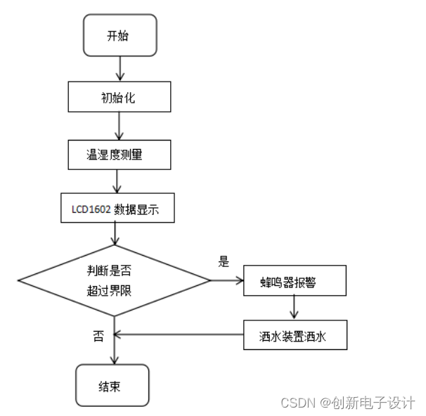 基于单片机的土壤温湿度控制系统