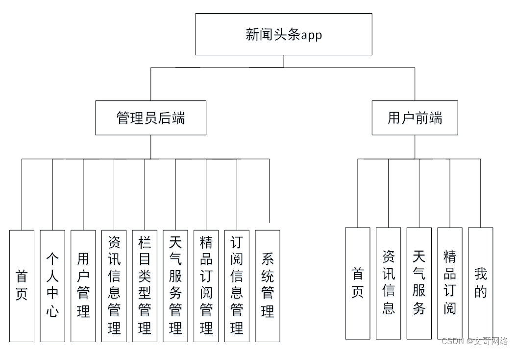 [独有源码]springboot新闻头条app的设计与实现nhas0借鉴他人经验，找到适合自己的毕业设计