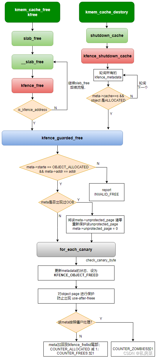 linux 内存检测工具 kfence 详解(一)