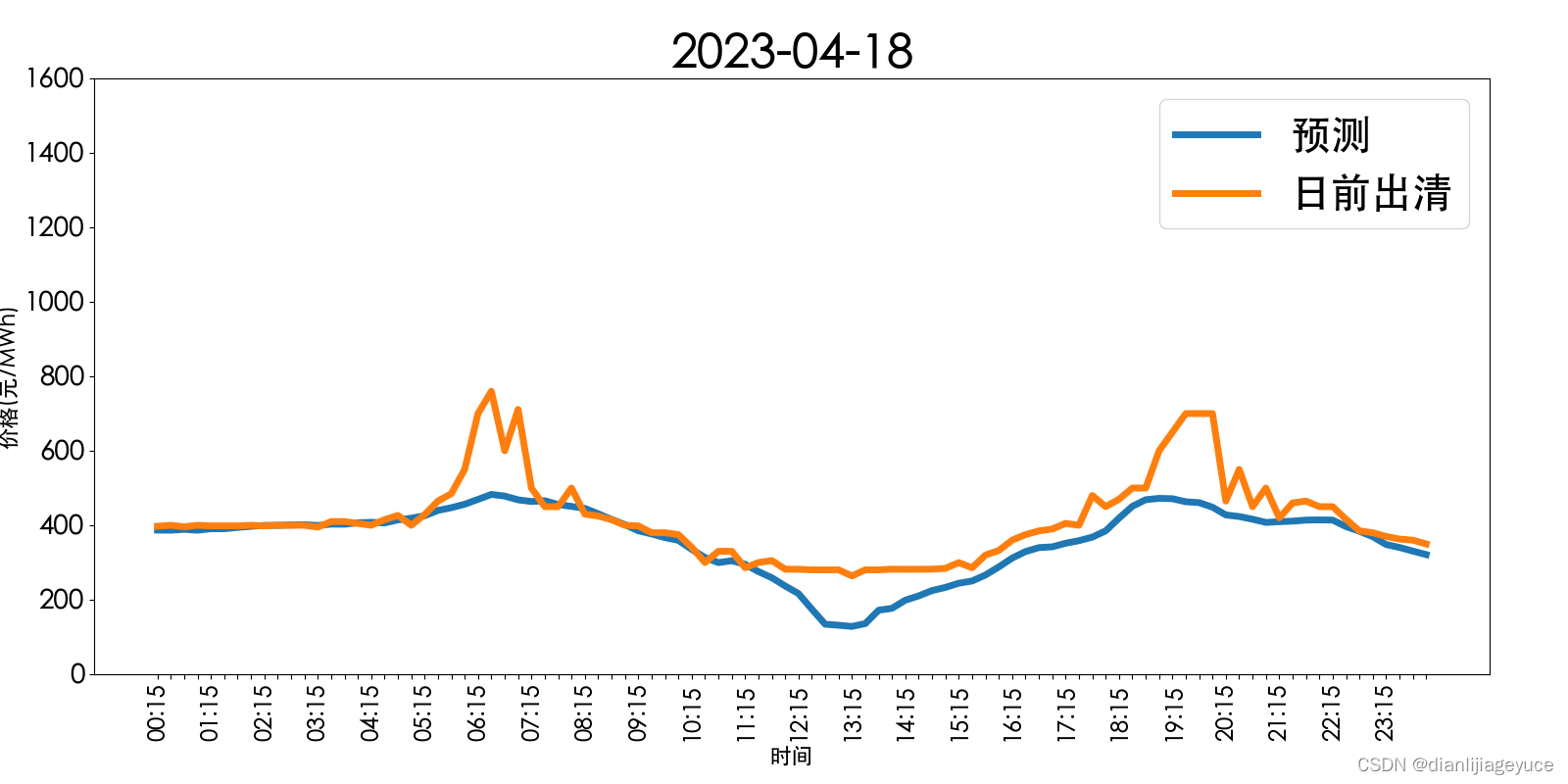 山西电力市场日前价格预测【2023-04-19】