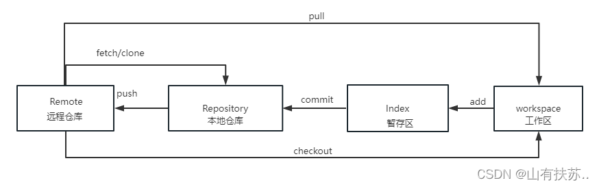 vue 【git】