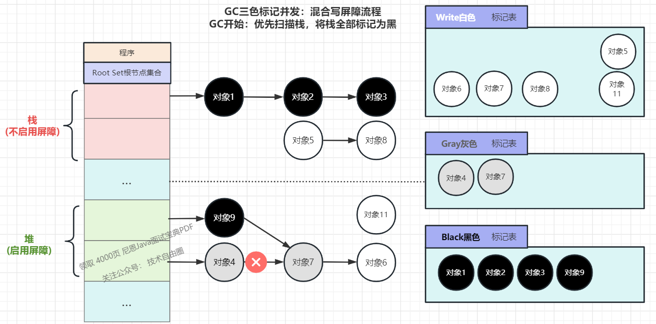 (3) The heap object 4 deletes the downstream reference heap object 7, triggering the barrier mechanism, the deleted object is marked gray, and the object 7 is marked gray