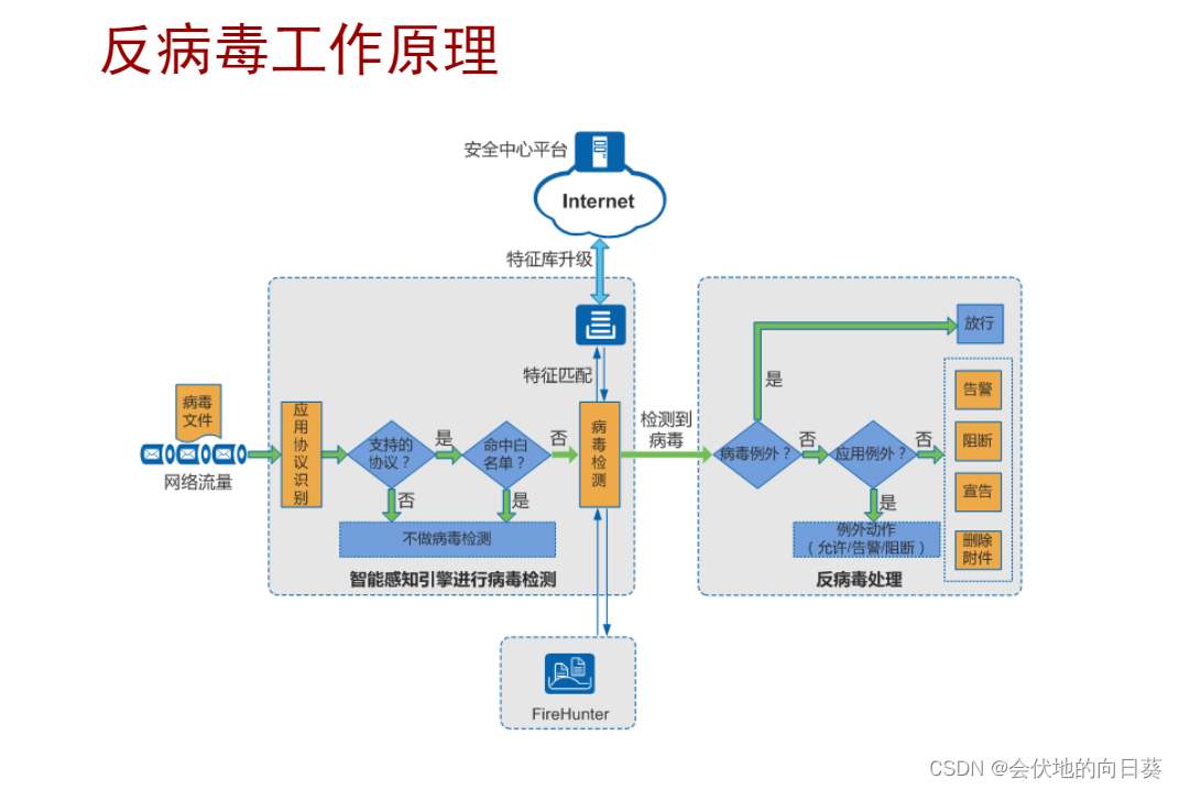 都这麽大了还不快了解防病毒网关？