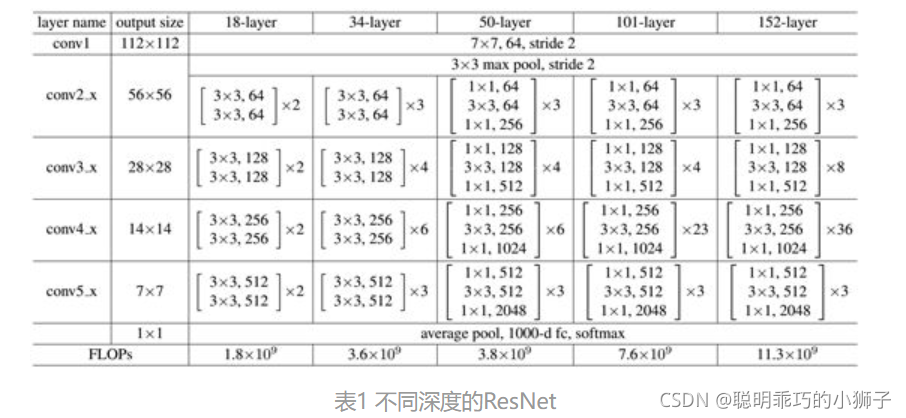 Resnet-18和Resnet34 pytorch实现