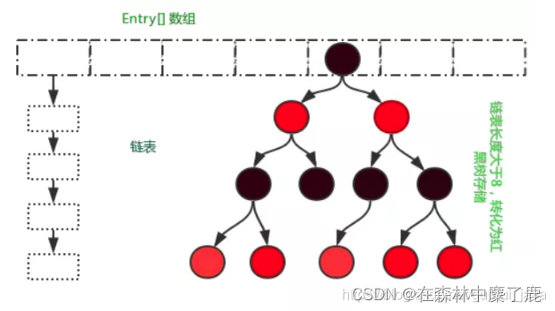 Java 面试题 (二) -------- Java 集合相关