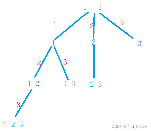 递归算法学习——子集