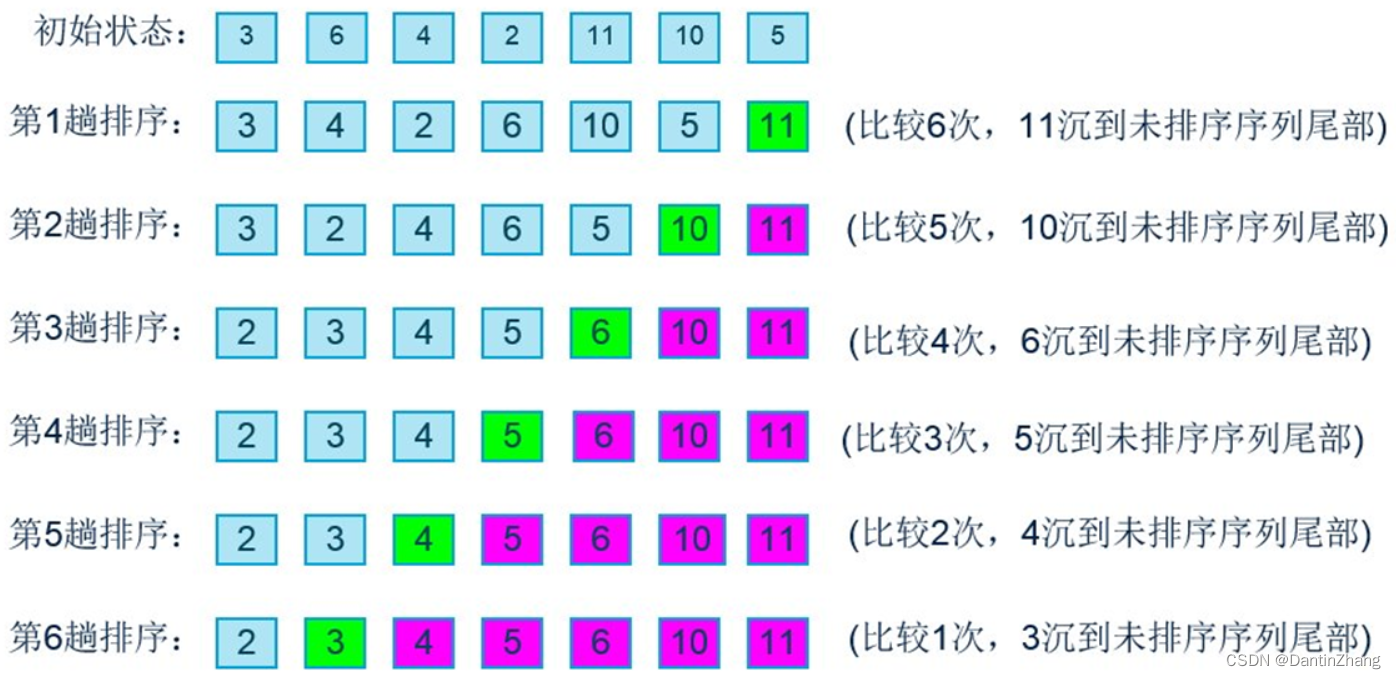 数据结构（六）：冒泡排序、选择排序、插入排序、希尔排序、快速排序