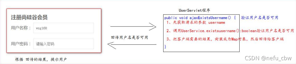 验证用户名是否可用流程