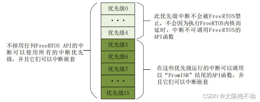 Interrupt configuration result graph