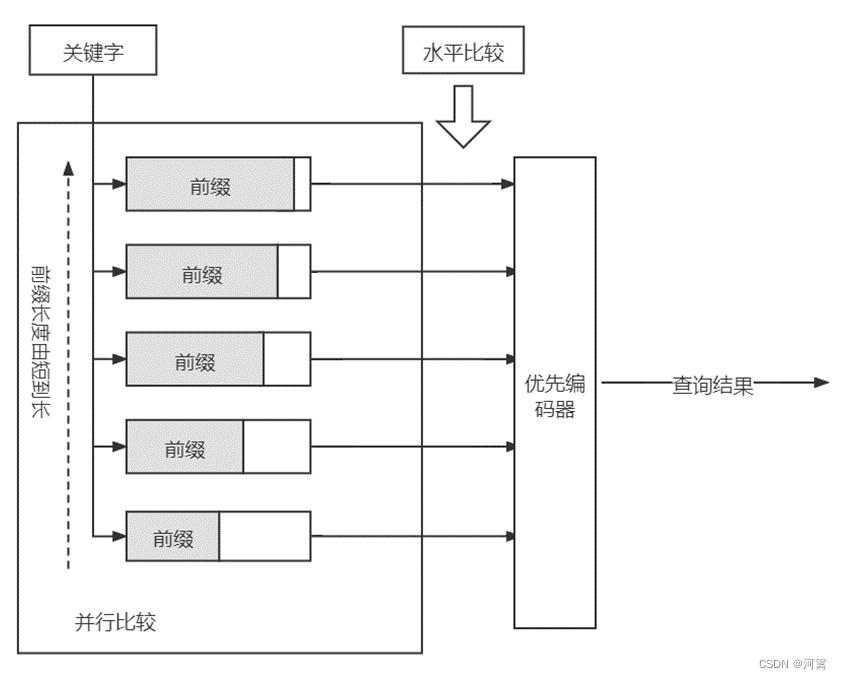 TCAM查找结构图