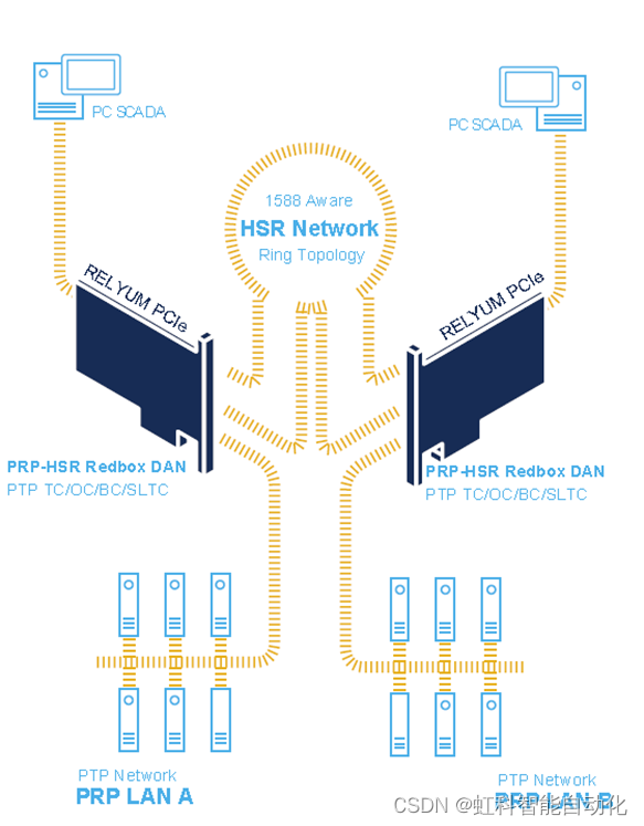 使用RELY-SYNC-HSR/PRP-PCIe解决方案合并HSR和PRP网络