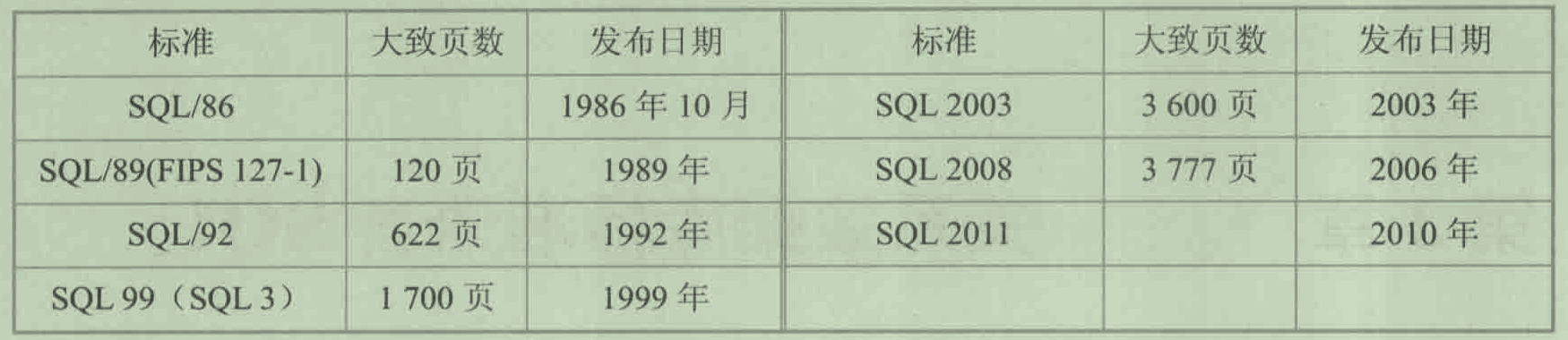 SQL ׼Ľչ