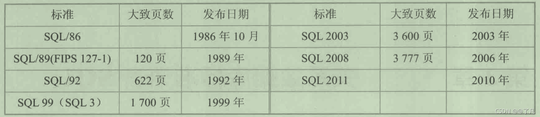 SQL 标准的进展过程