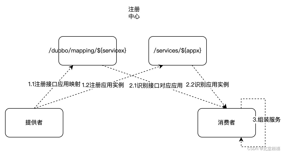 【dubbo3】看懂消费者如何发现提供者