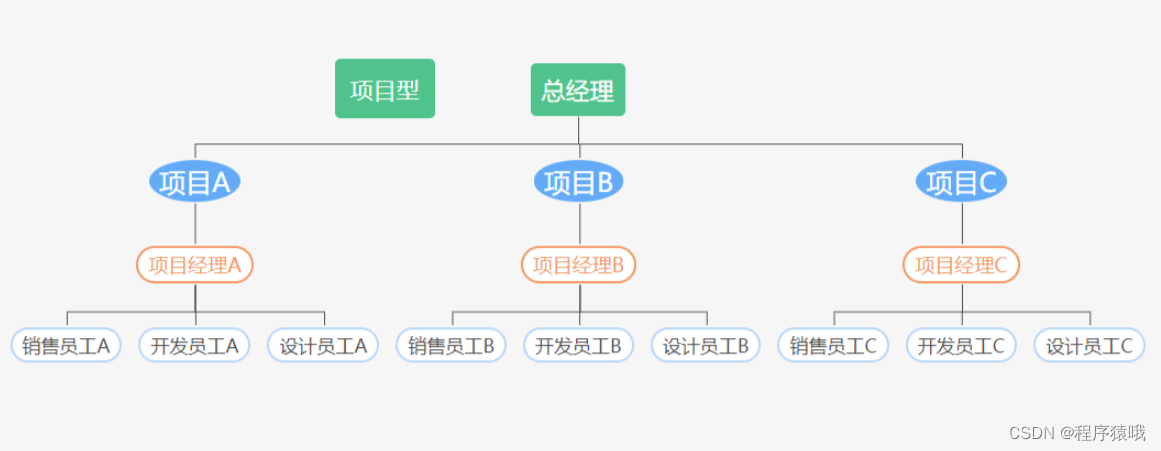 PMP组织架构分类（强矩阵弱矩阵等）及项目经理权力与职能经理对比，一看必懂