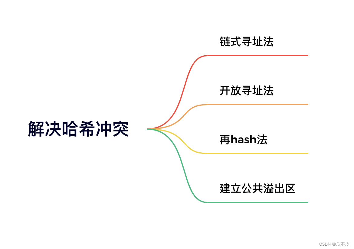 解决哈希冲突