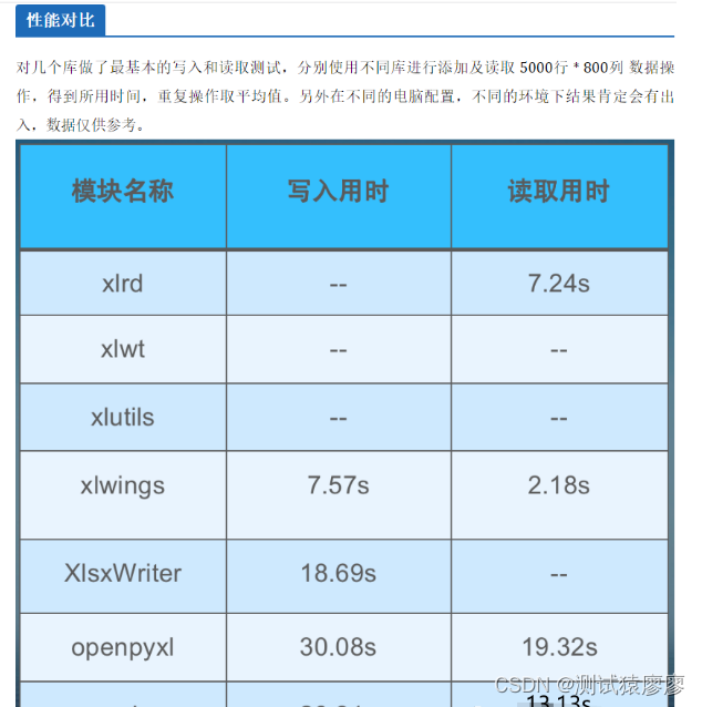 python 将 csv转excel (.xls和.xlsx)的几种方式