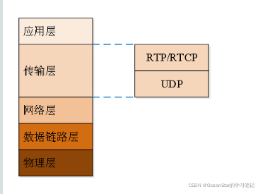 国标28181:什么是RTP协议与RTCP协议_国标 rtp rtcp-CSDN博客