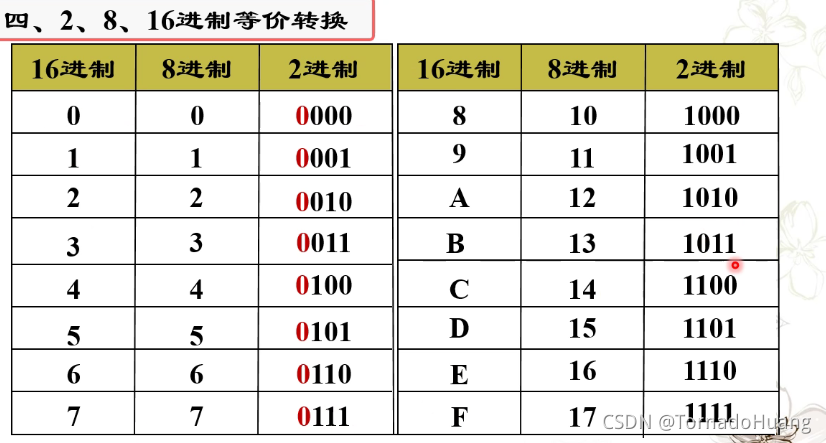 任意一个八进制数码可以唯一对应一个三位二进制数码,一个十六进制数码可以唯一对应一个四位二进制数码