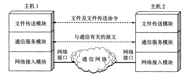 层次划分举例