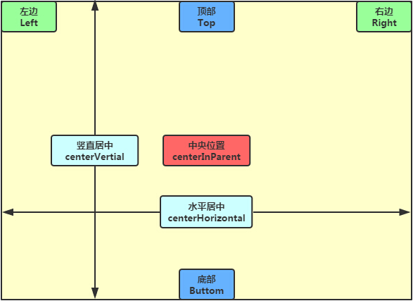 父容器定位属性示意图