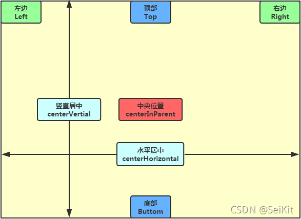 父容器定位属性示意图