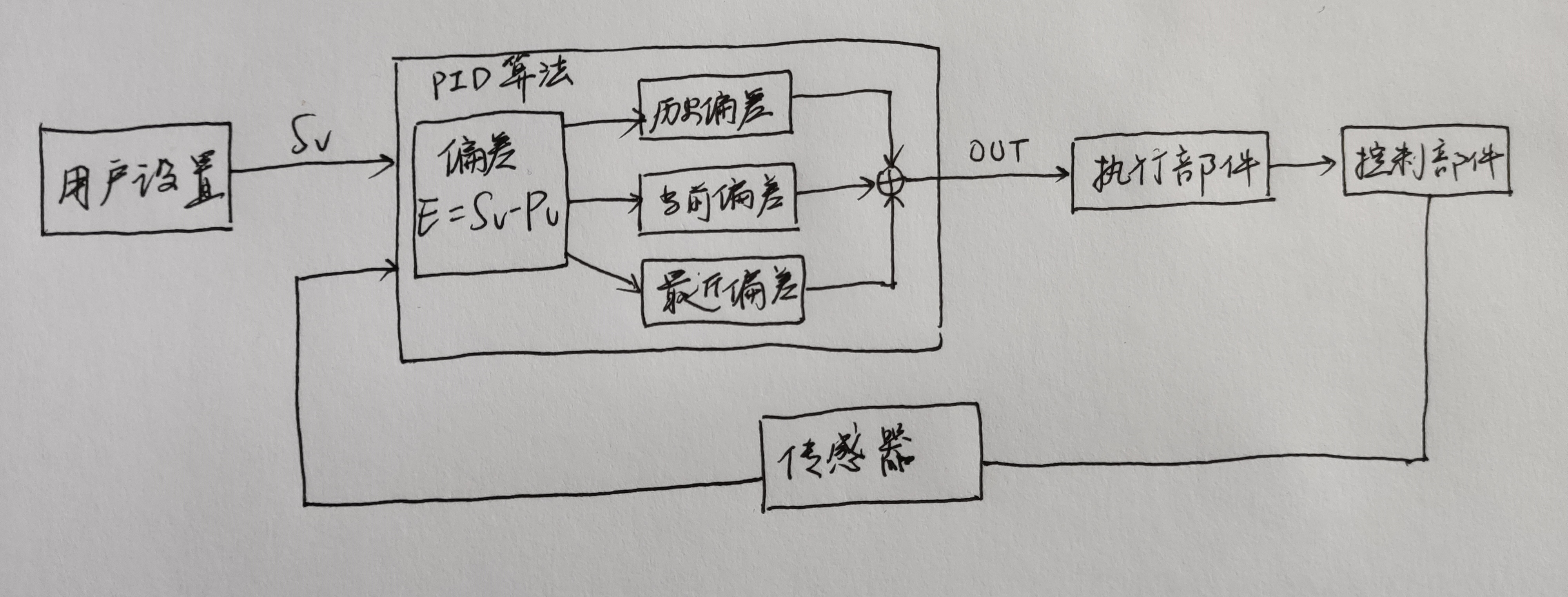 PID算法理解-CSDN博客