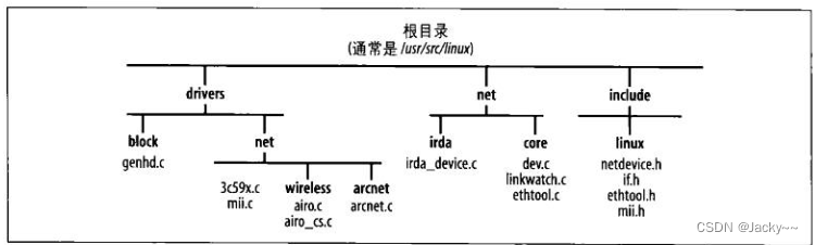 深入理解Linux网络技术内 幕（八）——设备注册和初始化