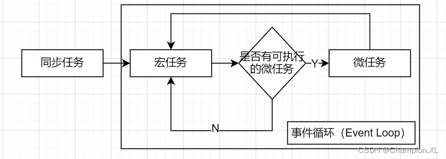 JavaScript中的事件循环（Event Loop）