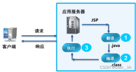 创建javaEE项目(无maven)，JSP(九大内置对象)、Servlet(生命周期)了解